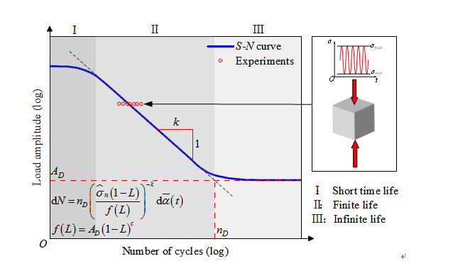 公司熊治华副教授课题组在准脆性材料疲劳计算与结构设计理论取得新进展