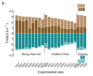 何建强教授团队在气候变化下冬小麦产量差研究中取得新进展